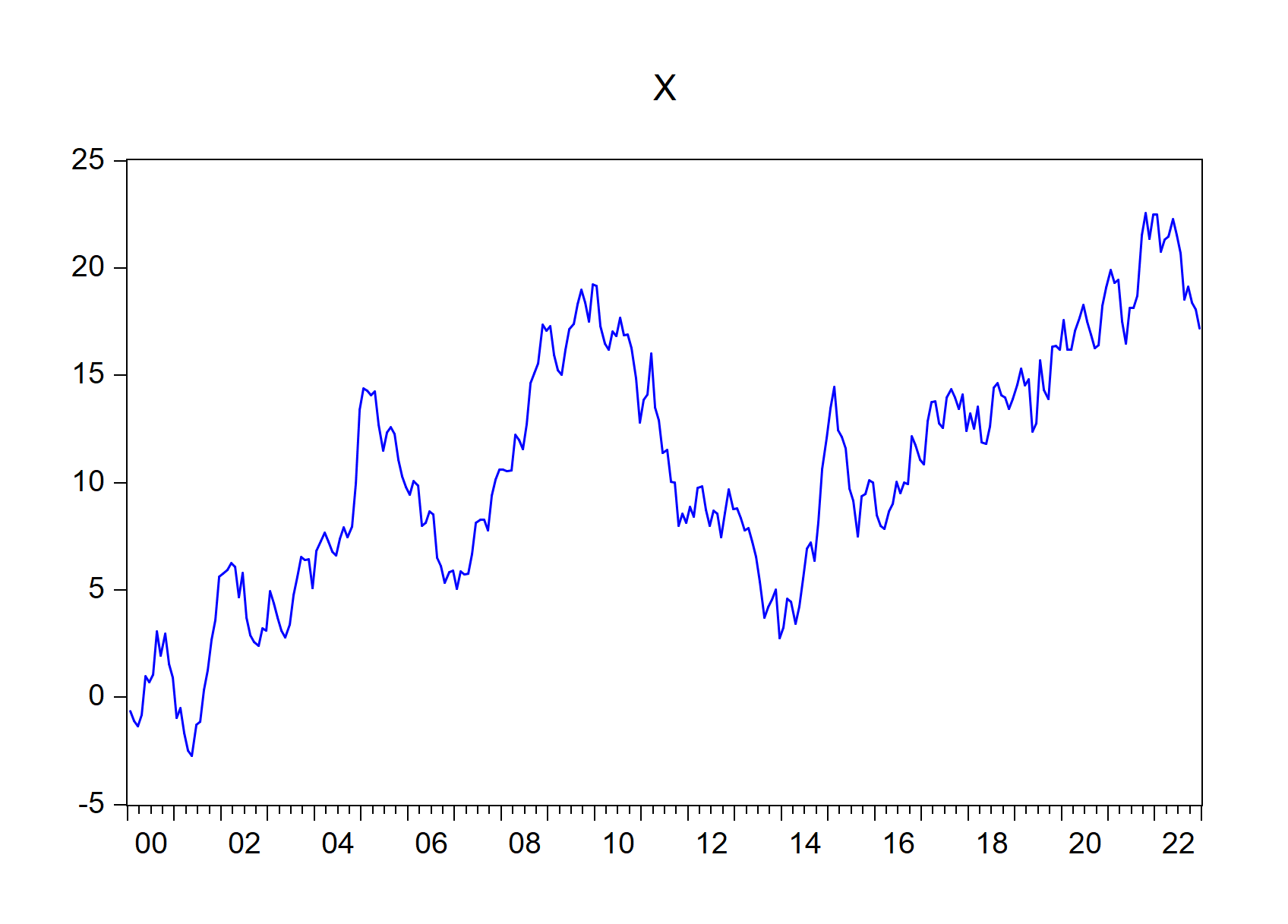 EViews graphs that begin with X imported using import\_graph() function