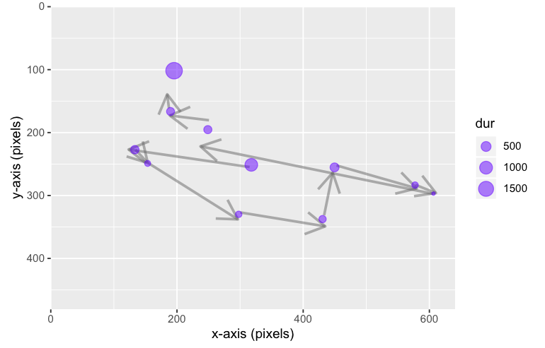 Plot of fixations and saccades from ASC