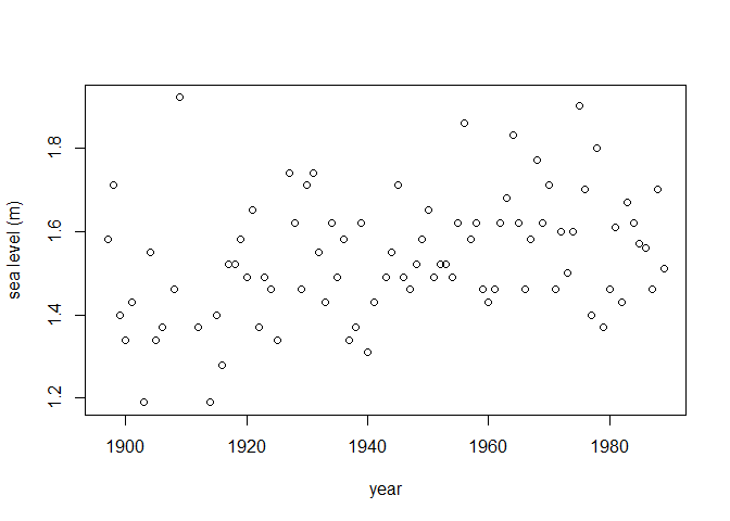 Plot of sea level against year