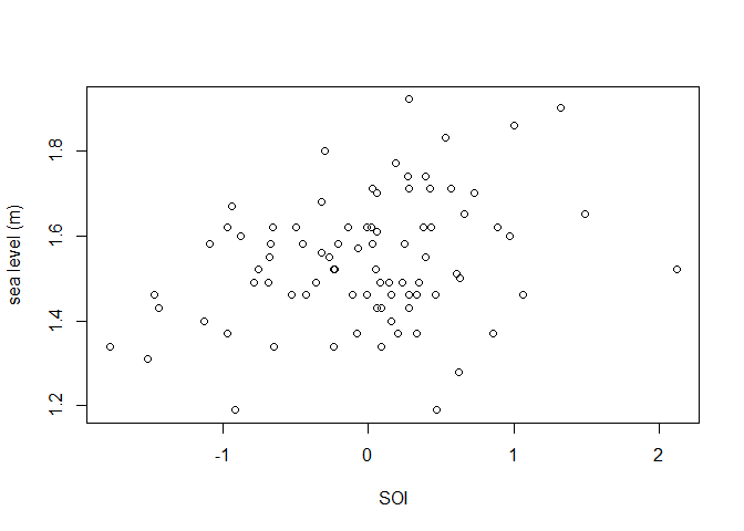 Plot of sea level against SOI