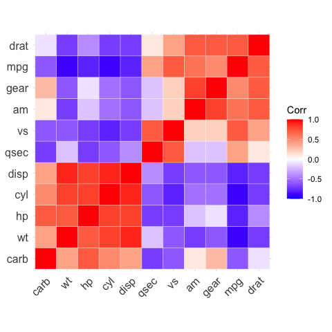 ggcorrplot: visualize correlation matrix using ggplot2