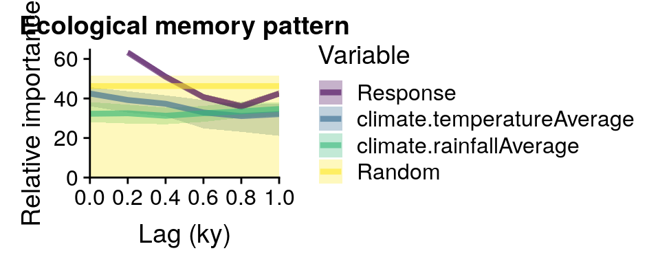 Same as above, but observe that the yellow strip representing the random term in the model has much higher values than when the random time-series is generated without temporal autocorrelation, and therefore the exogenous component seem to have importance scores that are below the median of the random expectation.