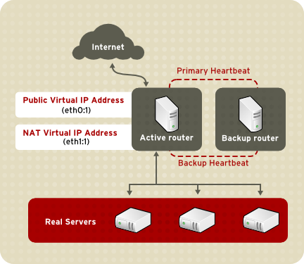 An LVS Cluster Implemented with NAT Routing